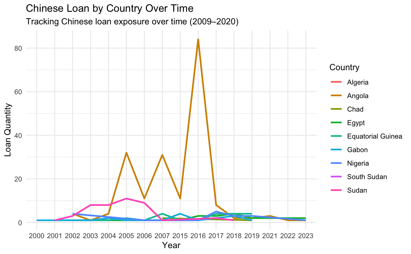 Yearly Loan Count by Country.